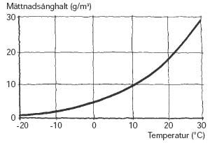 Figur 1:11. Samband mellan mättnadsånghalt och temperatur. Källa: Fukthandboken.