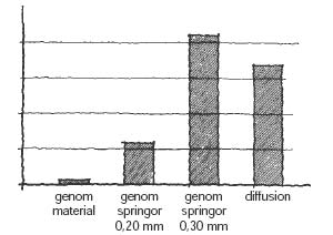 Figur 1:18. Relativ jämförelse mellan fuktflöden genom material respektive springor samt genom diffusion. Illustration: Torbjörn Osterling.
