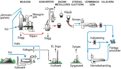 Figur 3:2. Produktionsvägar från järnmalmtill stål. Källa: Jernkontoret.