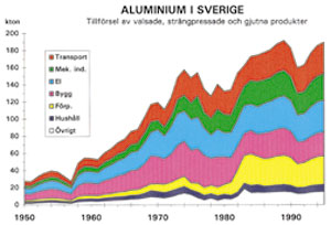 Figur 3:23. Utvecklingen och fördelningen av aluminiumanvändningen på några produktområden i Sverige. Den totala aluminiumanvändningen var år 1994 cirka 200 kton. 