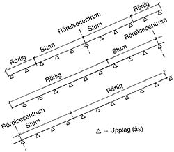 Figur 7:48. Största sammanhängande plåtlängd för stålplåt är högst 7 m och för aluminiumplåt högst 3,0 m.