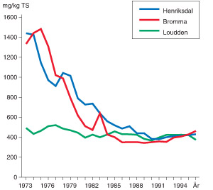 Figur 3:32. Utvecklingen av kopparhalterna i rötslammet (mg/kg torr substans) från Stockholms reningsverk under perioden 1973 – 1997.