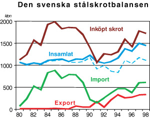 Figur 3:8. Den svenska stålskrotbalansen under perioden 1980 – 1997. Källa: Jernkontoret.