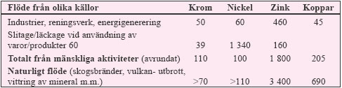 Tabell 3:20. De samlade utsläppen av krom, nickel, zink och koppar (cirka ton/år) till den yttre miljön (luft, vatten, mark) och naturligt omlopp av dessa metaller i Sverige under 1990-talet.